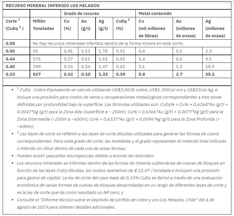 NGEx Minerals inicia programa de perforación para definir y probar extensiones potenciales del núcleo de alta ley del proyecto de cobre y oro Los Helados