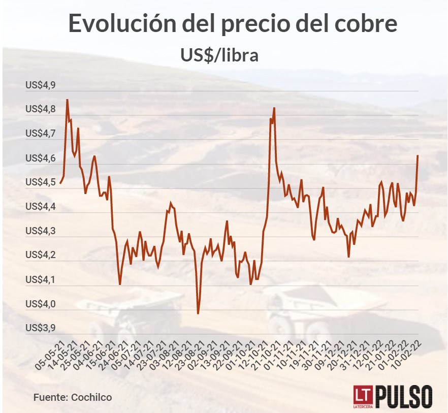 El precio del cobre tiene su mejor jornada en cuatro meses y la libra se instala en máximos desde noviembre 2021