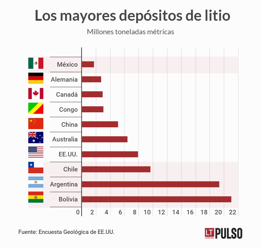 El mundo mira a Latinoamérica por el litio: aquí están las mayores reservas del mundo