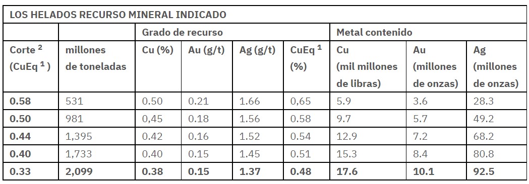 NGEx Minerals inicia programa de perforación para definir y probar extensiones potenciales del núcleo de alta ley del proyecto de cobre y oro Los Helados