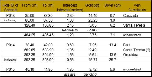 Colombia: FenixOro intersecta 15 g/t de oro 300 m por debajo de la intersección anterior más profunda, aumenta el rango vertical conocido de mineralización a más de 1500 m, aún abierto en profundidad