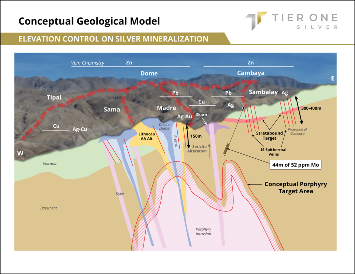 Tier One Silver proporciona actualización de objetivos para el programa de perforación 2022