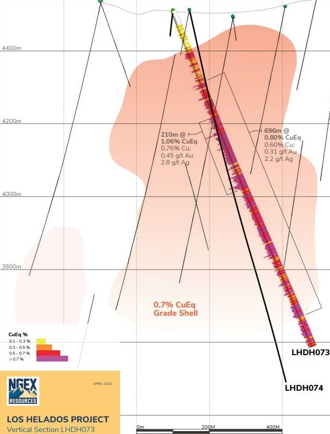 NGEx Minerals informa 876 metros a 0,74% CuEq, incluidos 210 metros a 1,06% CuEq en el depósito de cobre y oro Los Helados