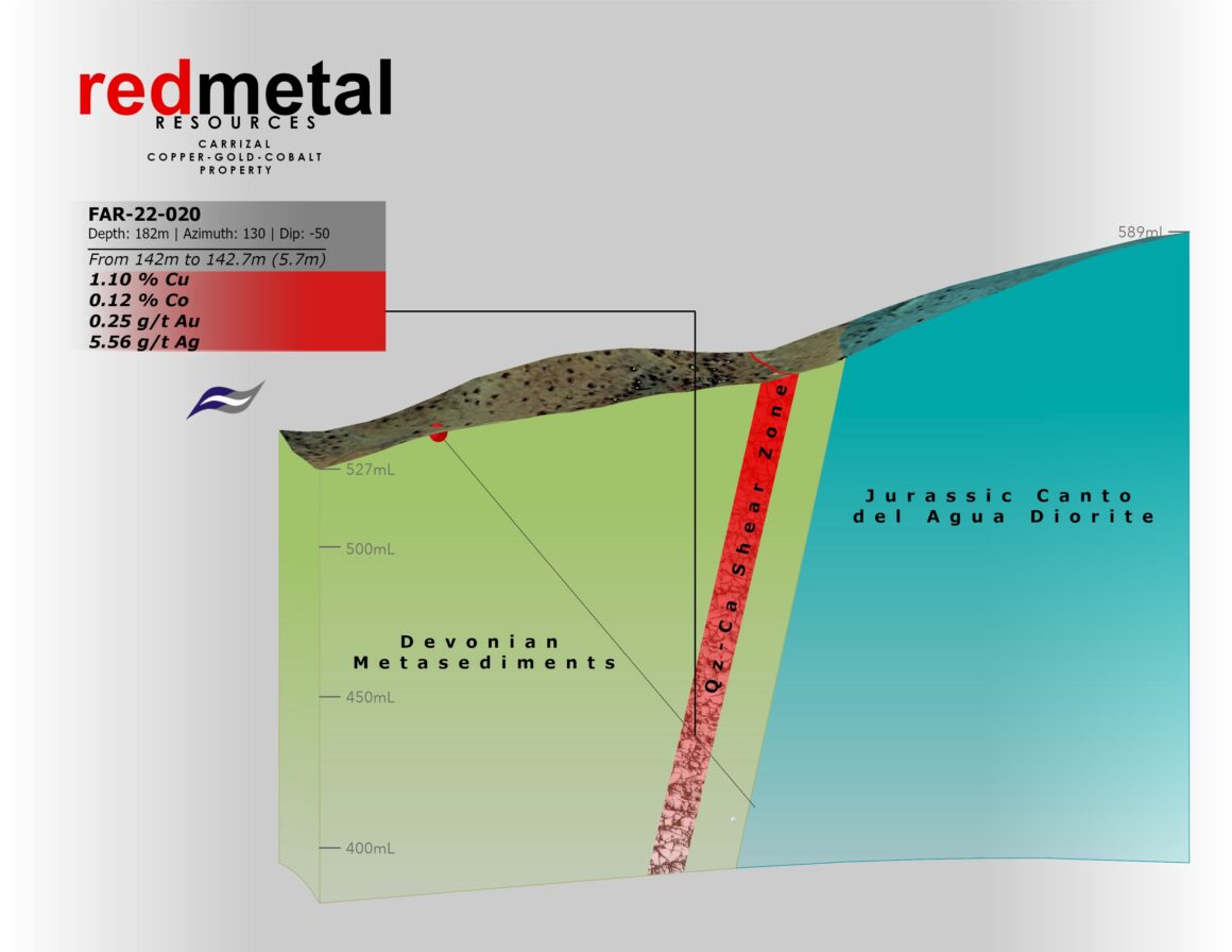 Red Metal Resources informa resultados de ensayo de 5,7 metros a 1,91 % CuEq