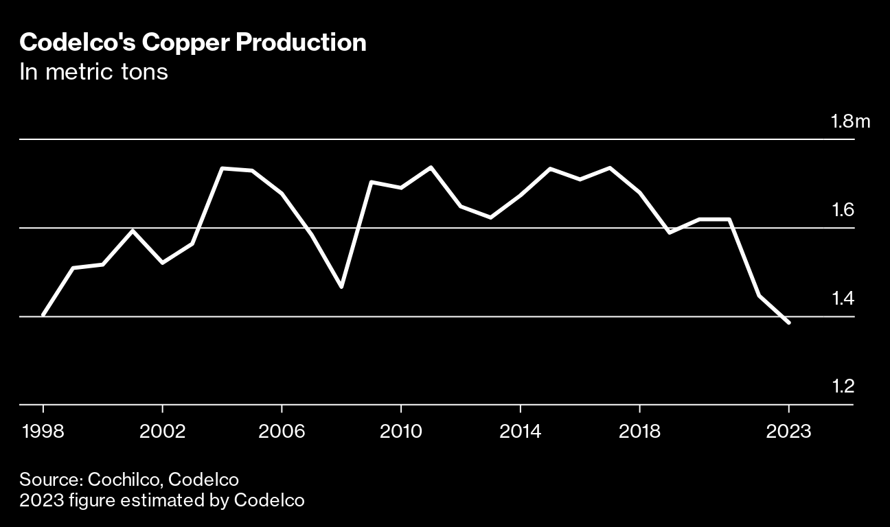 Codelco Reduce Proyecciones de Producción de Cobre Frente a Complicaciones Mineras en Chile