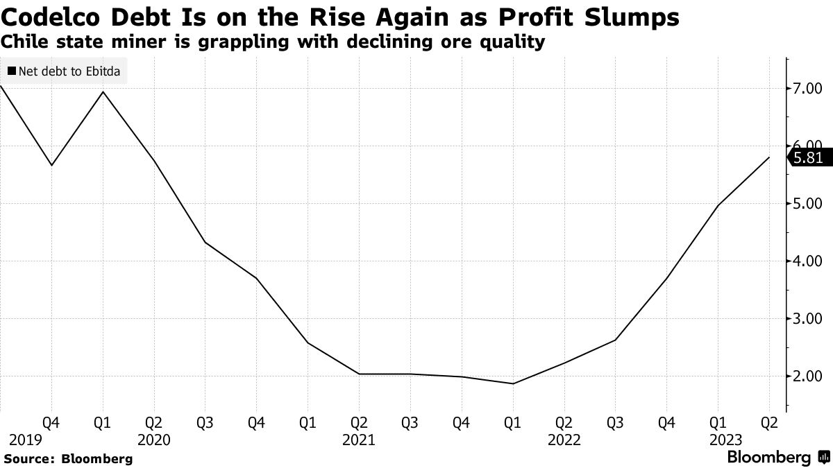 Codelco y sus Desafíos Actuales: Impacto en la Producción de Cobre y en los Tenedores de Bonos