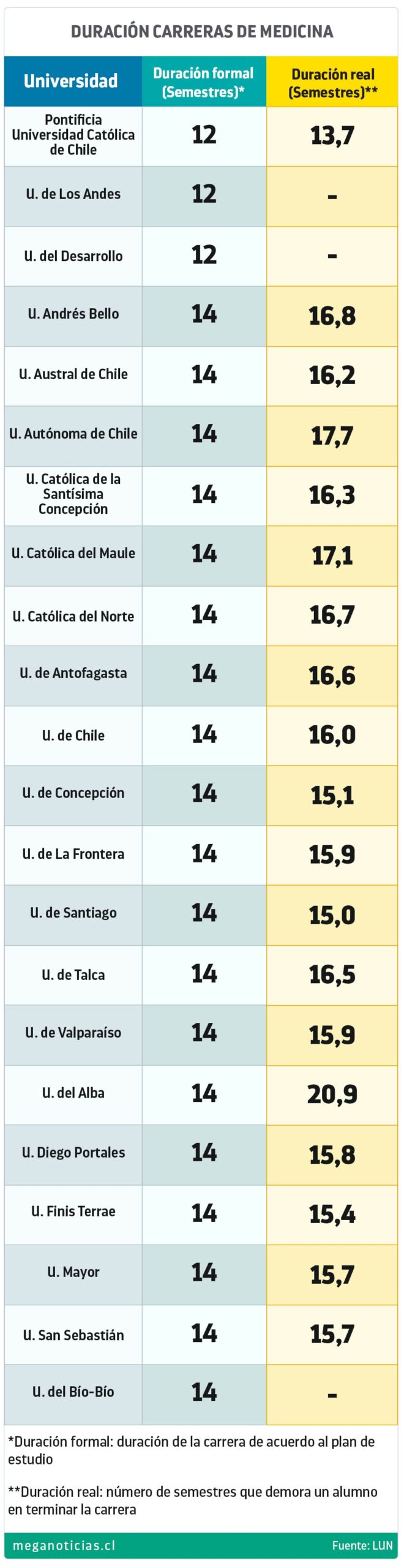 Carrera de medicina: Estas son las universidades donde dura seis años