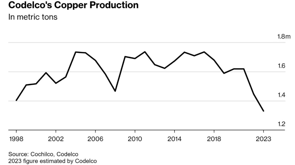 Codelco Enfrenta la Posibilidad de una Rebaja en su Calificación Crediticia