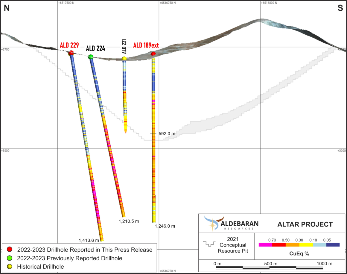 Aldebaran Resources intercepta 649,40 m de 0,54% CuEq, incluidos 354,00 m de 0,72% CuEq en el proyecto Altar de cobre y oro