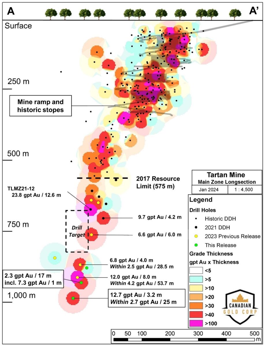 Canadian Gold Corp perfora el agujero más profundo en Tartán: 415 m por debajo del recurso minero, intersectando 12,7 GPT de oro en 3,2 m, expandiendo significativamente la alta ley en profundidad