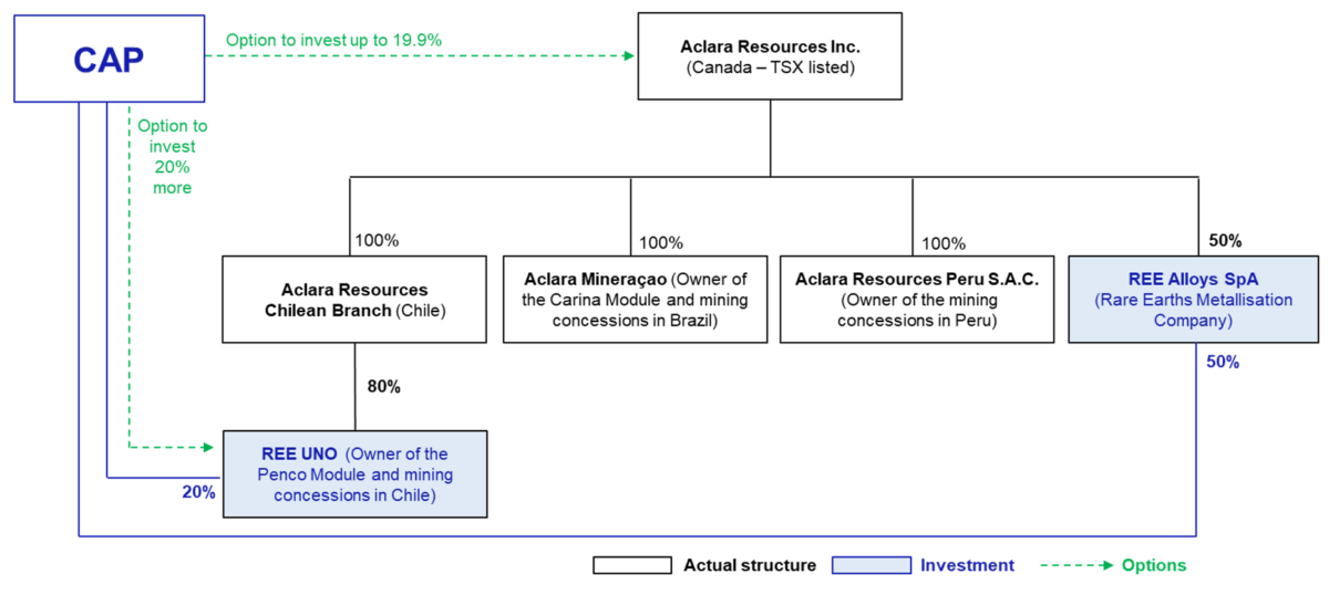 ACLARA anuncia hasta US$80M de inversión estratégica de CAP en su Subsidiaria chilena y una opción de inversión activo de hasta 19,9%