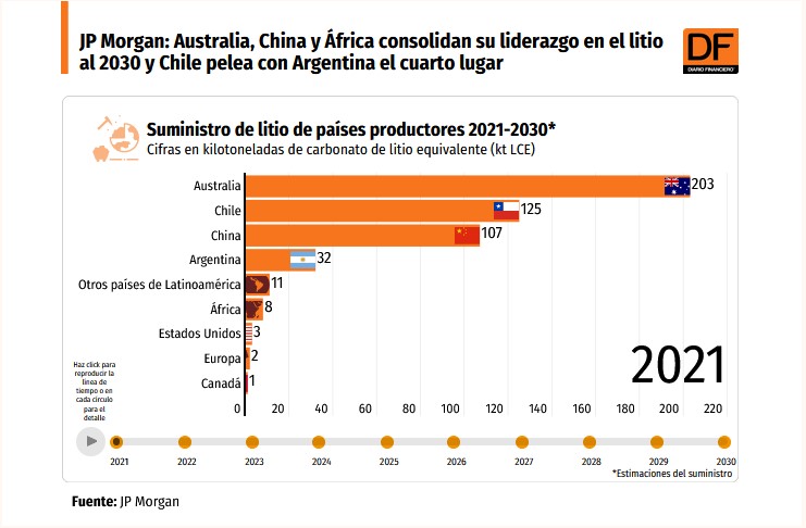 JP Morgan: Australia, China y África consolidan su liderazgo en el litio al 2030 y Chile pelea con Argentina cuarto lugar