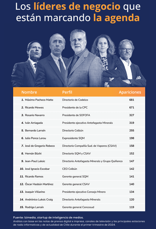 Los líderes empresariales chilenos más destacados en los medios en 2024.