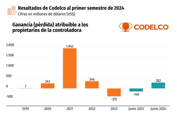 Codelco revierte pérdidas y obtiene ganancias gracias a aumento del precio del cobre