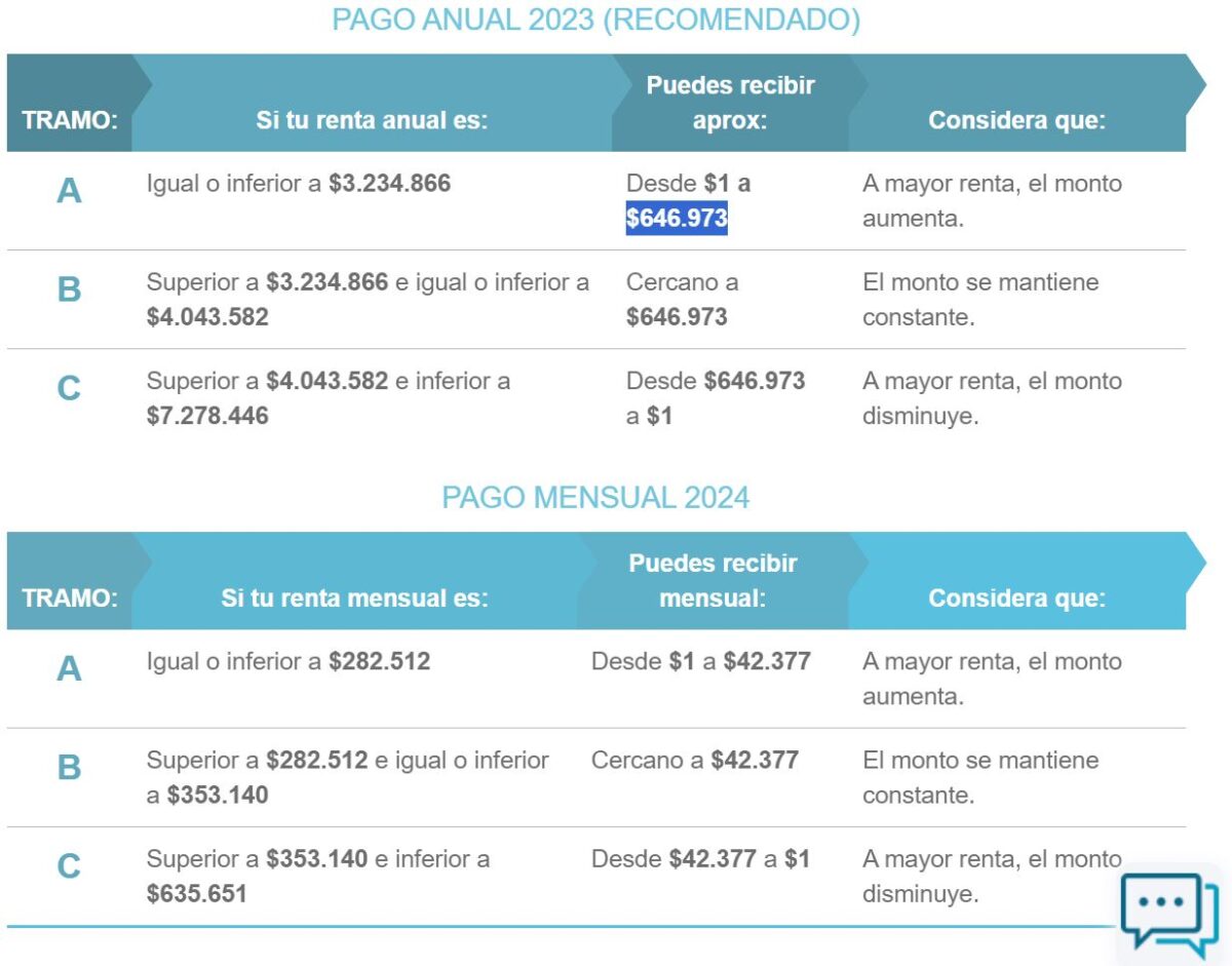 Bono Mujer Trabajadora: Sence confirmó la fecha de pago anual este mes