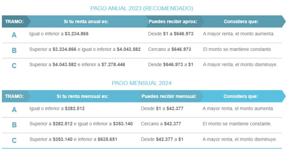 Sence confirmó la fecha: ¿Cuándo se realiza el pago anual del Bono Trabajo Mujer?