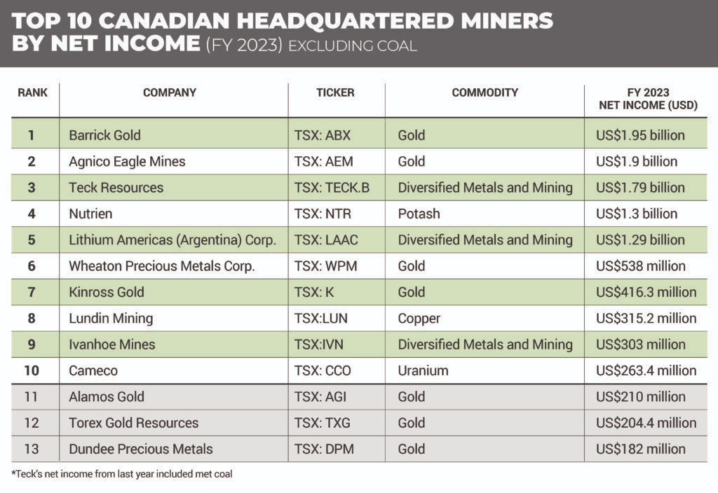 Agnico Eagle Mines lidera la lista de mineras canadienses en valor de mercado