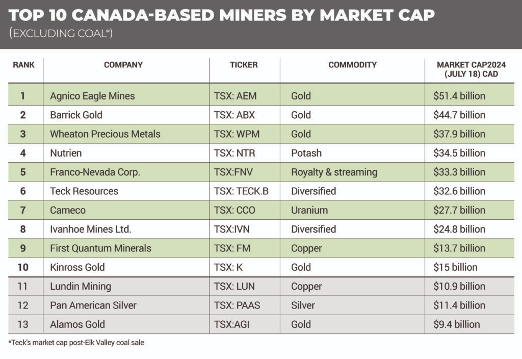 Agnico Eagle Mines lidera la lista de mineras canadienses en valor de mercado