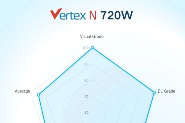 Trinasolar brilla en pruebas de PV Magazine: Vertex N 720W encabeza el ranking de rendimiento en interiores