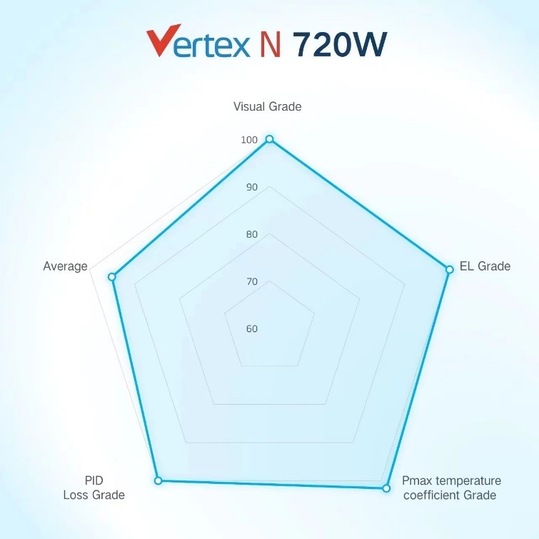 Trinasolar brilla en pruebas de PV Magazine: Vertex N 720W encabeza el ranking de rendimiento en interiores