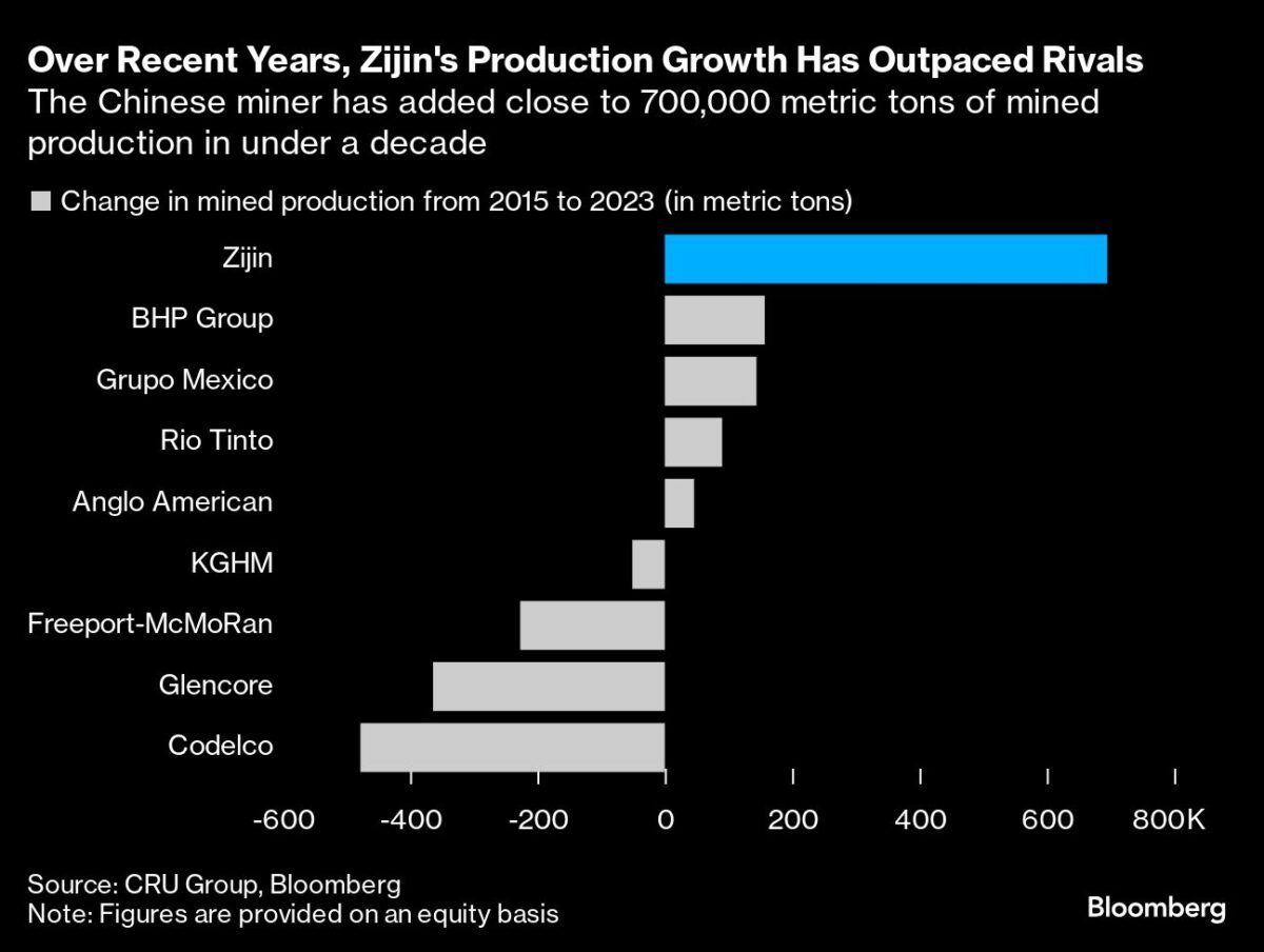 China lidera la producción de cobre: ¿Zijin Mining Group el nuevo referente?