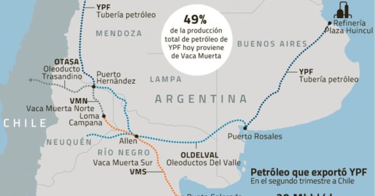 Vaca Muerta: Chile es el principal importador de crudo argentino