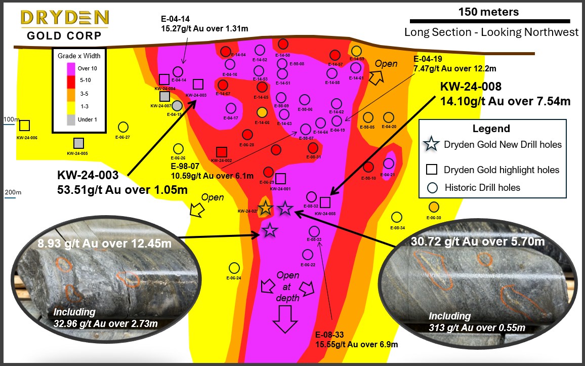 Canadá: Dryden Gold intercepta 8,93 g/t de oro en 12,45 metros, incluyendo 32,96 g/t de oro en 2,73 metros en Elora