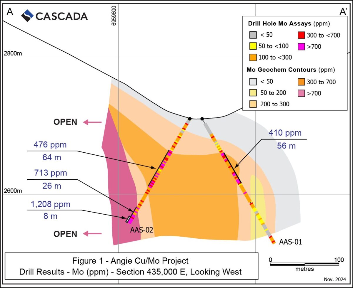 Cascada Silver anuncia que la perforación Angie arroja importantes intersecciones de molibdeno cerca de la superficie en el nivel superior de un descubrimiento de pórfido chileno