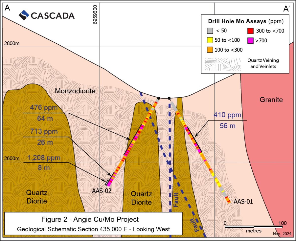 Cascada Silver anuncia que la perforación Angie arroja importantes intersecciones de molibdeno cerca de la superficie en el nivel superior de un descubrimiento de pórfido chileno