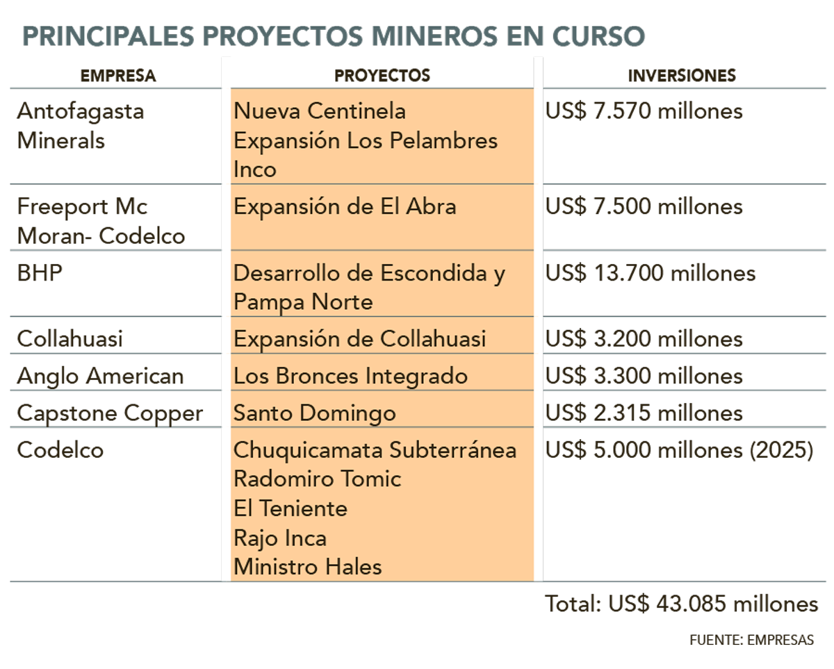 Millonarias Inversiones Mineras Impulsan Economía Chilena con Perspectivas Prometedoras