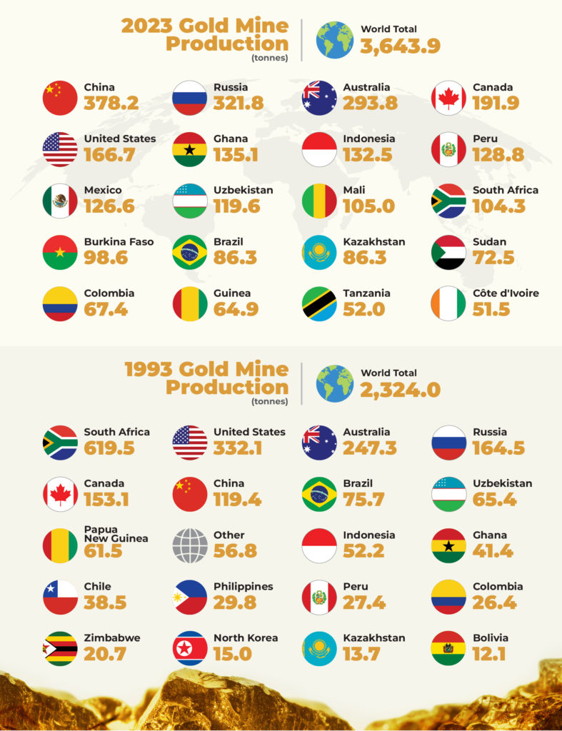 Evolución de China y África en Producción Mundial de Oro en 2023.