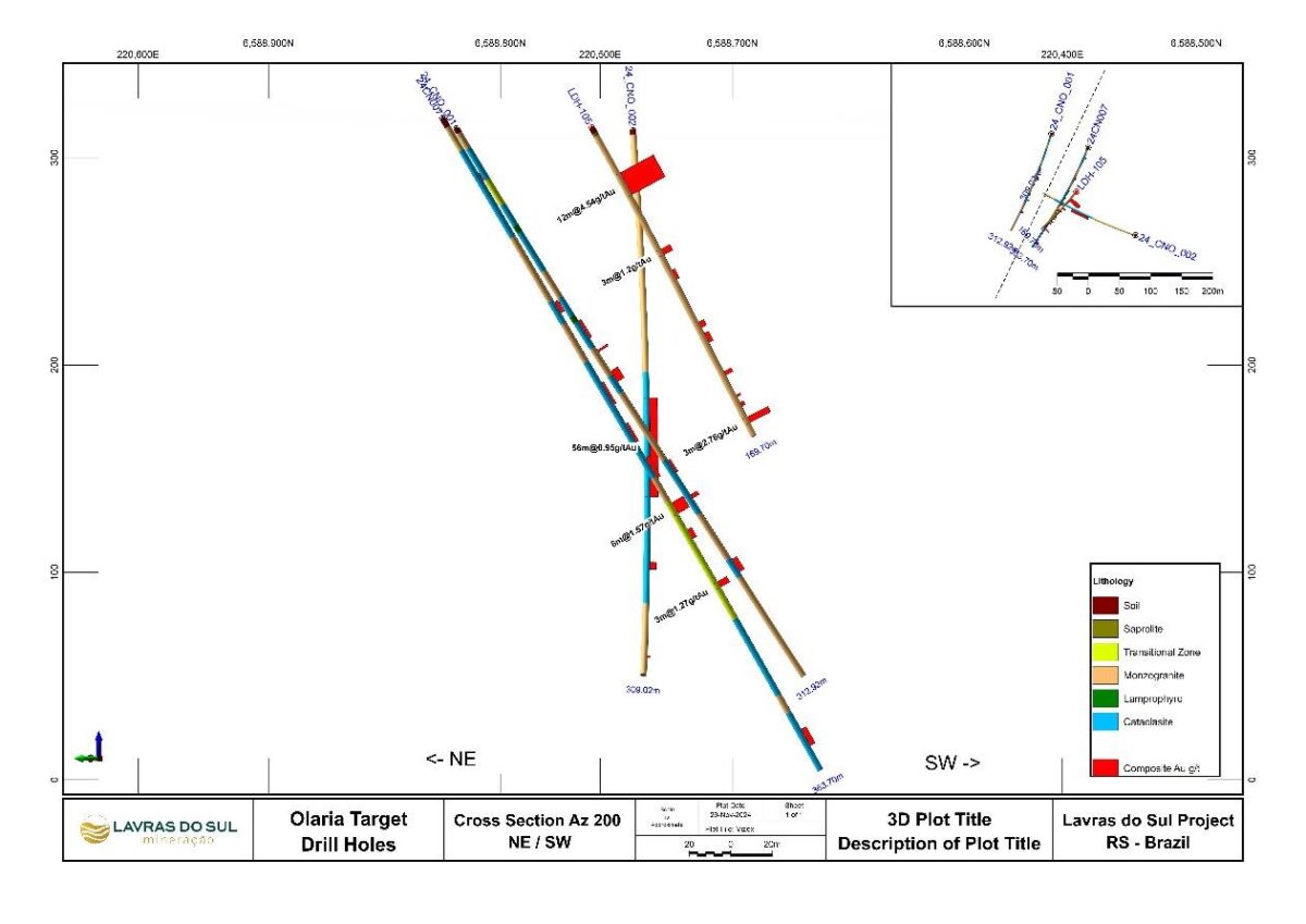 Brasil: Lavras Gold intercepta 1,0 g/t de oro a más de 56 metros en el recién descubierto objetivo de oro Olaria, Proyecto LDS