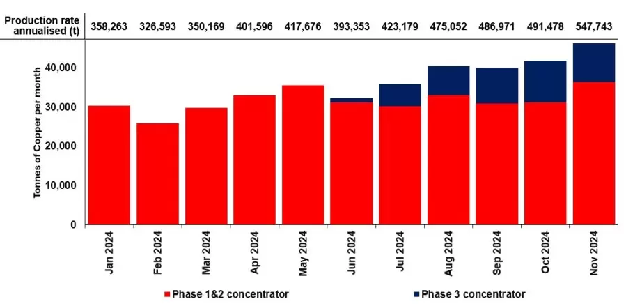 Ivanhoe Mines anuncia que Kamoa-Kakula alcanzó un récord de 45.019 toneladas de cobre en noviembre