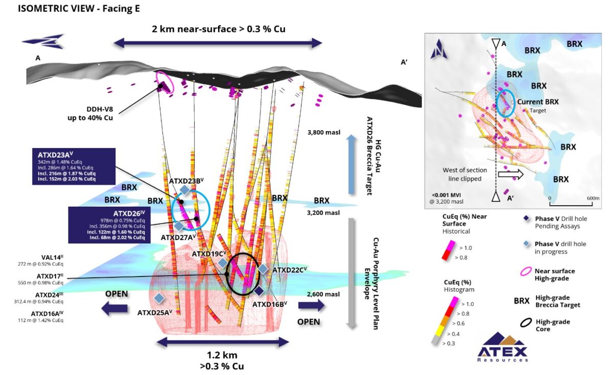 ATEX Resources perfora un nuevo récord en Valeriano y alcanza 152 metros de 2,03 % CuEq dentro de 342 metros de 1,48 % CuEq con ensayos pendientes en el resto del pozo