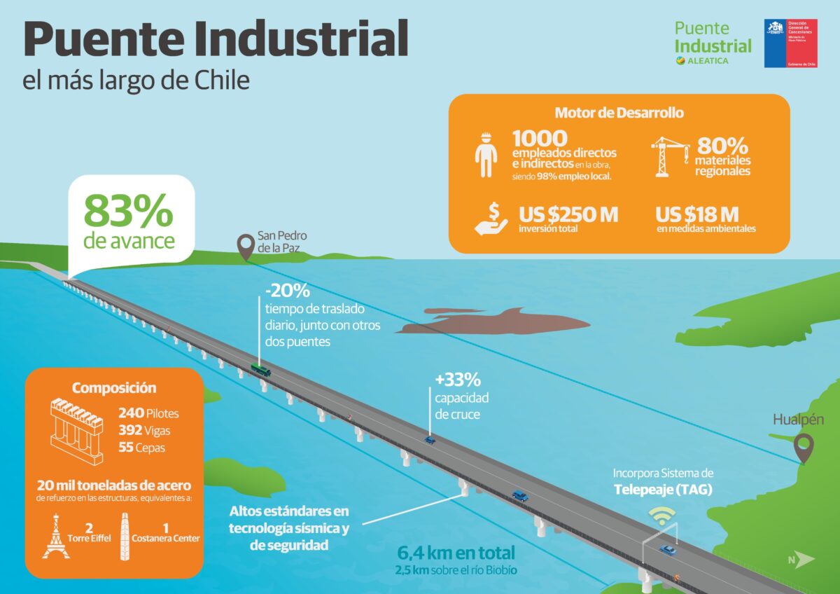 Puente Industrial recibe visita del Presidente Boric y alcanza 83% de avance