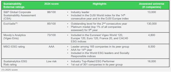 Schneider Electric es nombrada la empresa más sostenible del mundo por segunda vez 