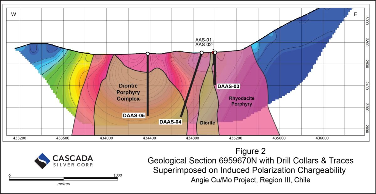 El Programa de Perforación Diamantina Fase II de Cascada intercepta la mineralización de pórfido en el Proyecto Angie Cu/Mo