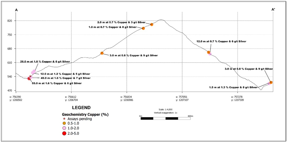 Colombia: Max Resource reporta 1,6% de cobre en 55 metros en Sierra Azul