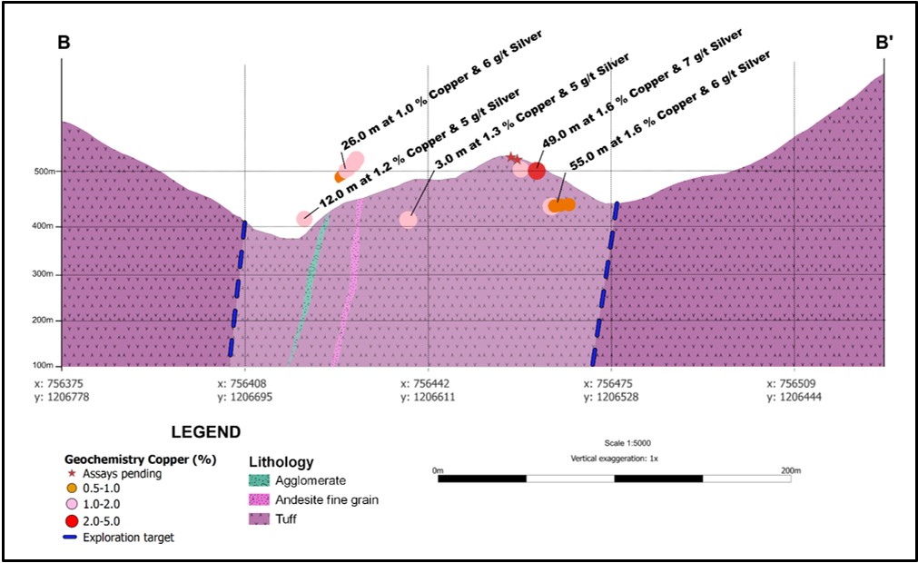 Colombia: Max Resource reporta 1,6% de cobre en 55 metros en Sierra Azul