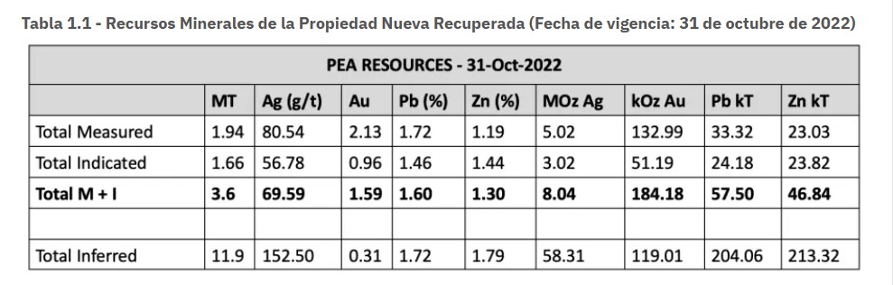 Perú: Silver X Mining Anuncia Aumento Significativo en la Estimación de Recursos Minerales para el Proyecto Nueva Recuperada, Incluyendo Recursos Adicionales de Alta Ley en la Unidad Minera del Plata