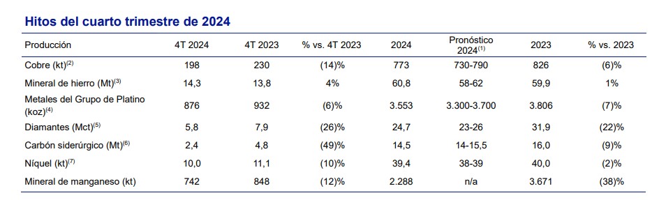 Informe de producción del cuarto trimestre finalizado el 31 de diciembre de2024