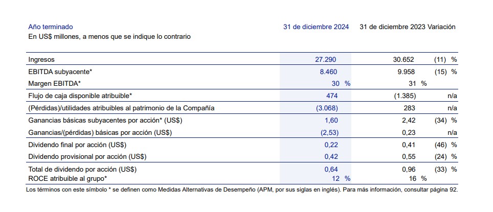 Resultados preliminares de Anglo American correspondientes a 2024