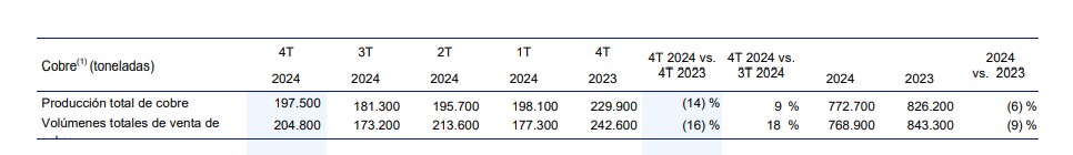 Informe de producción del cuarto trimestre finalizado el 31 de diciembre de2024