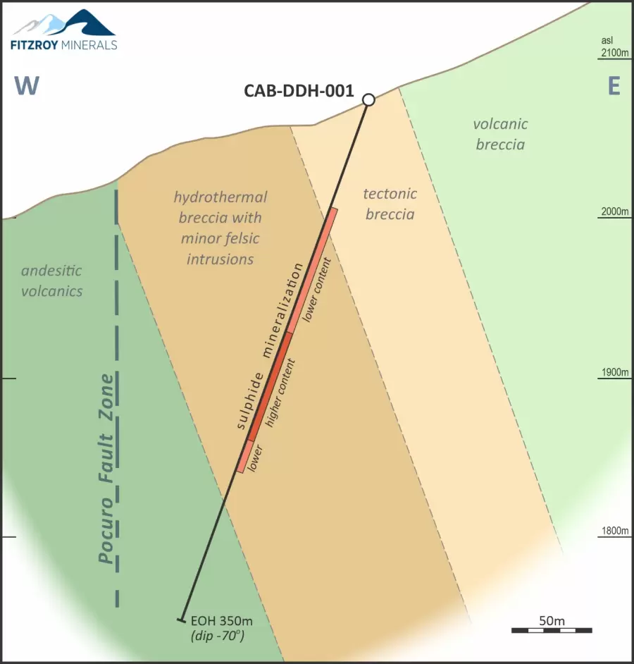 La perforación intercepta un intervalo de 185,7 m de sulfuros en Caballos Copper de Fitzroy e inicia la perforación en los proyectos de oro, cobre y plata de Polimet, Chile