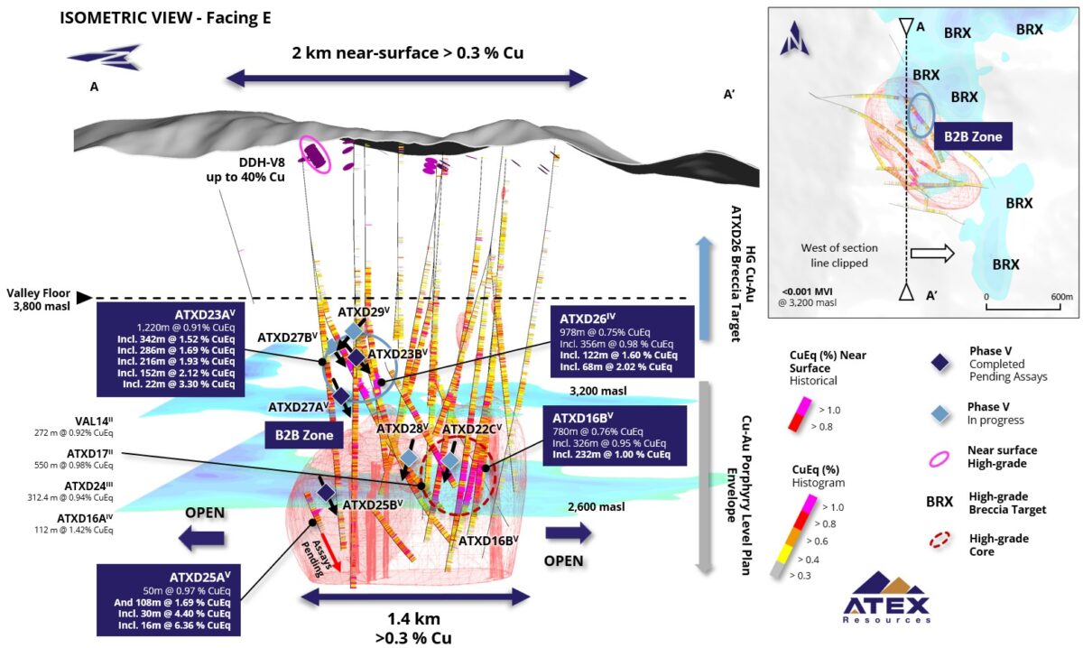 ATEX Resources intercepta 30 metros de 4,40% CuEq en la intersección de pórfido de mayor grado en Valeriano hasta la fecha