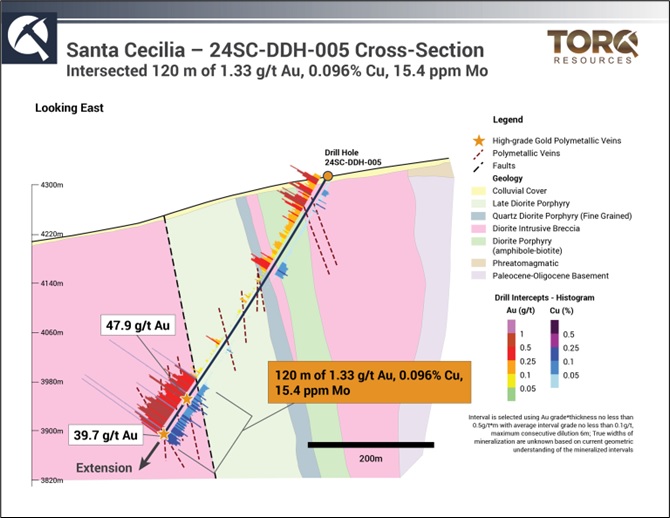 Torq Resources comienza a perforar en Santa Cecilia y anuncia cambio de junta directiva