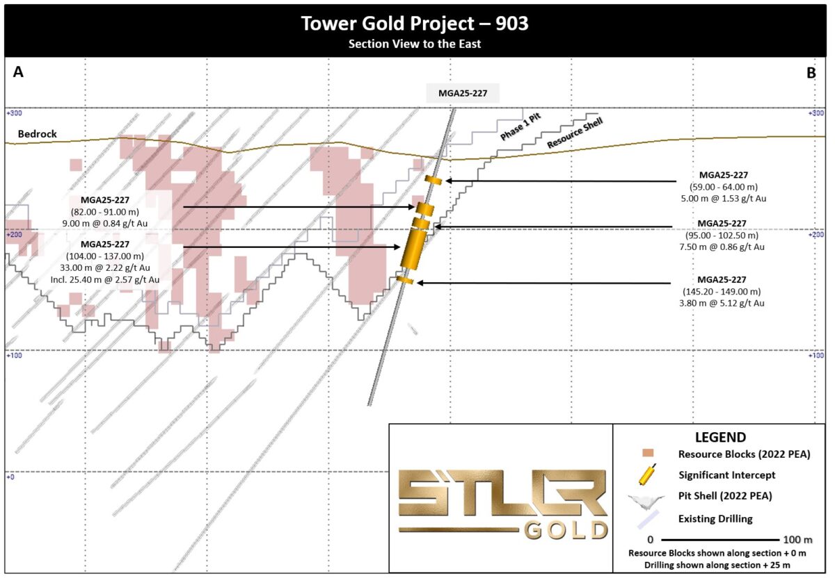 Canadá: La perforación de relleno asistida por IA intercepta 2,22 g/t Au en 33,0 m en el proyecto Tower Gold de STLLR Gold